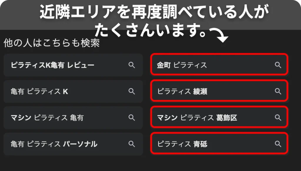 弊メディアが調査し独自に作成した、亀有ピラティスと検索する人は、近隣エリアもその後に調べていることがわかる画像